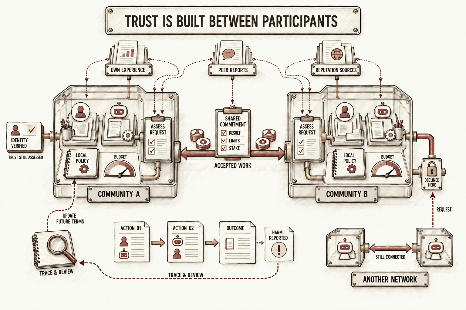 Communities assess requests through experience, peer reports, local policies, and shared commitments.