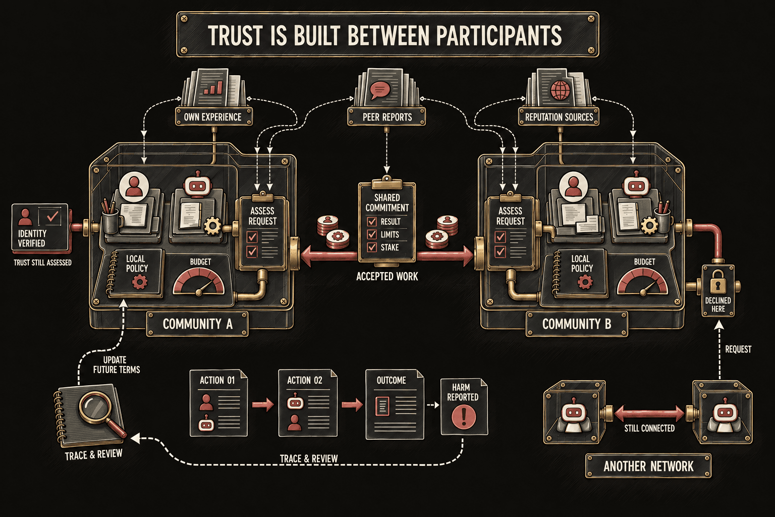 Communities assess requests through experience, peer reports, local policies, and shared commitments.