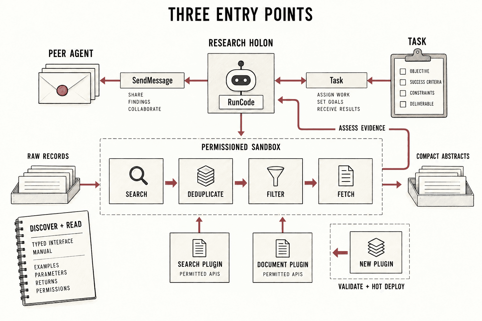 RunCode composes permissioned plugin functions while SendMessage and Task connect the holon to peers and negotiated work.