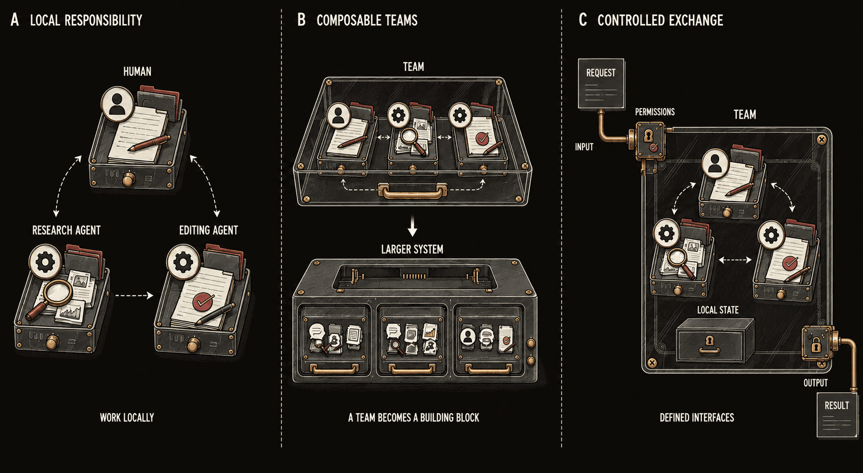 Local responsibilities combine into teams with controlled inputs and outputs.