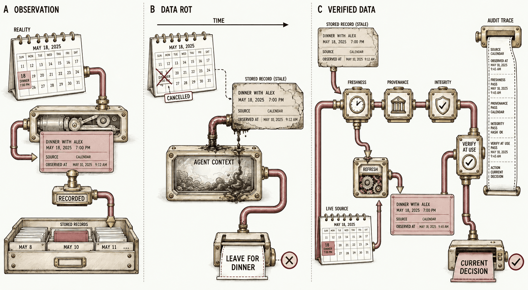 Stored observations decay over time and require freshness, provenance, and integrity checks.
