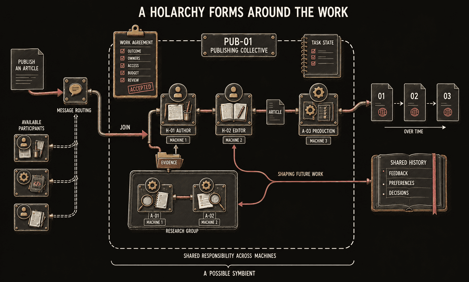 Participants form a publishing collective across machines and use shared history to shape future work.