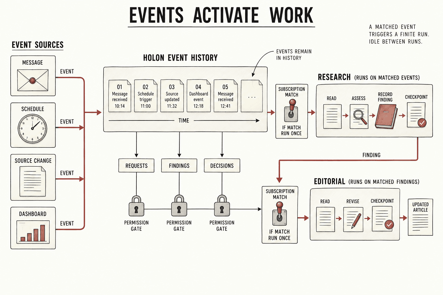 Messages, schedules, source changes, and dashboard actions enter persistent history and activate subscribed research and editorial workflows.